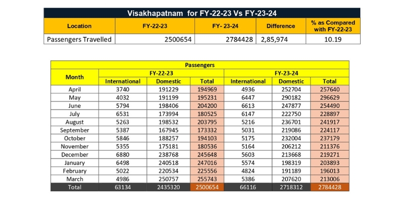 Flying High: Visakhapatnam Airport Reports 10.19% Passenger Growth in FY 2023-24