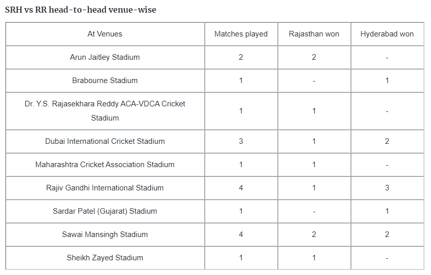 Clash of Titans: SRH vs RR in IPL 2024 - Preview, Head-to-Head, and Key Insights