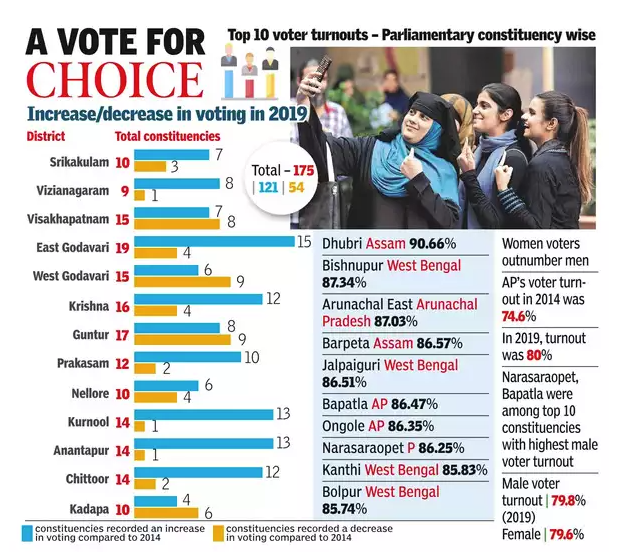 Andhra Pradesh Braces for Historic Surge in Voter Turnout